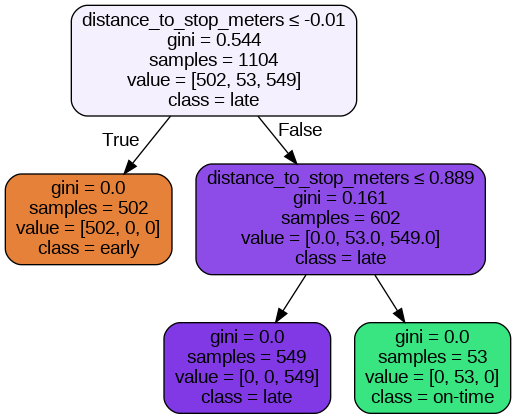 Decision Tree Visualization